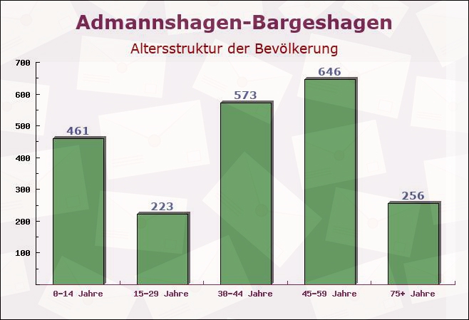 Admannshagen-Bargeshagen, Mecklenburg-Vorpommern - Altersstruktur der Bevölkerung
