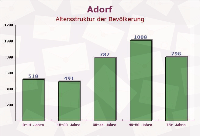 Adorf, Sachsen - Altersstruktur der Bevölkerung