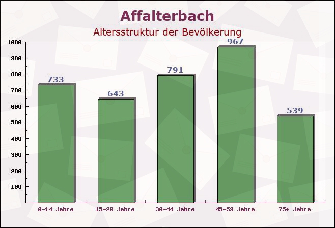 Affalterbach, Baden-Württemberg - Altersstruktur der Bevölkerung