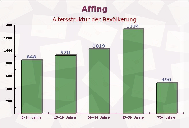 Affing, Bayern - Altersstruktur der Bevölkerung