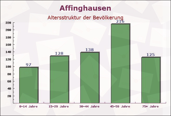 Affinghausen, Niedersachsen - Altersstruktur der Bevölkerung