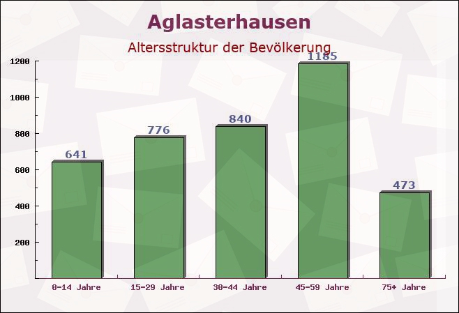 Aglasterhausen, Baden-Württemberg - Altersstruktur der Bevölkerung