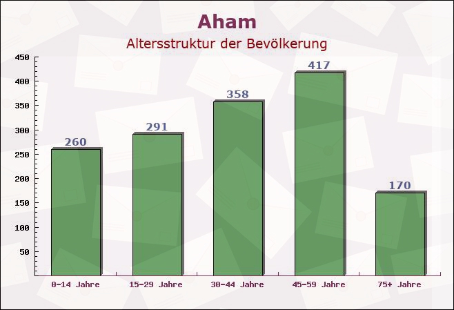 Aham, Bayern - Altersstruktur der Bevölkerung