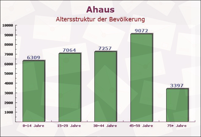 Ahaus, Nordrhein-Westfalen - Altersstruktur der Bevölkerung