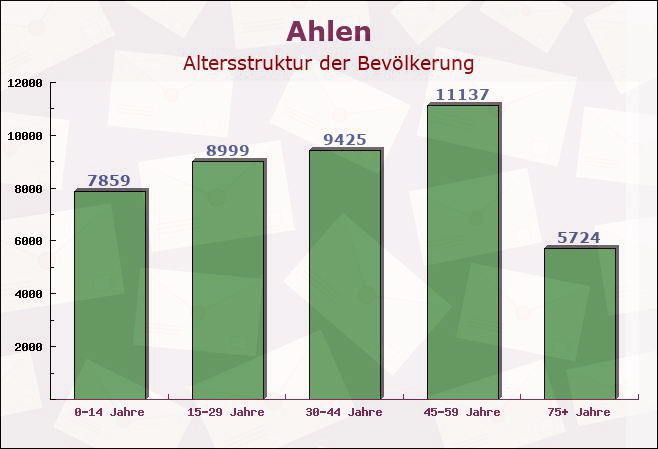 Ahlen, Nordrhein-Westfalen - Altersstruktur der Bevölkerung