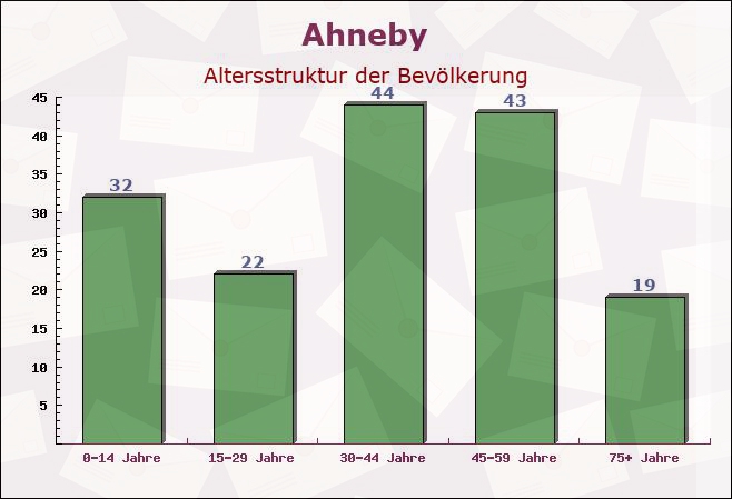 Ahneby, Schleswig-Holstein - Altersstruktur der Bevölkerung