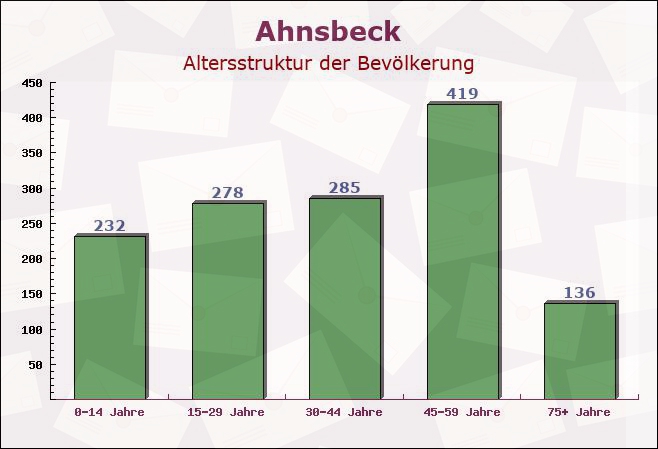 Ahnsbeck, Niedersachsen - Altersstruktur der Bevölkerung