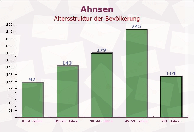 Ahnsen, Niedersachsen - Altersstruktur der Bevölkerung