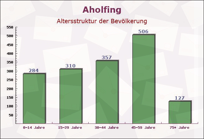 Aholfing, Bayern - Altersstruktur der Bevölkerung