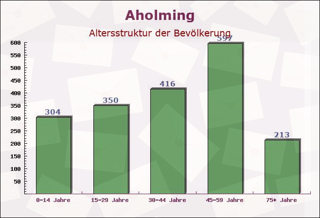 Aholming, Bayern - Altersstruktur der Bevölkerung