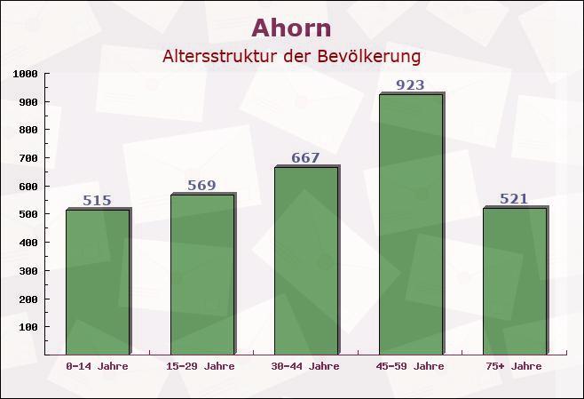 Ahorn, Bayern - Altersstruktur der Bevölkerung