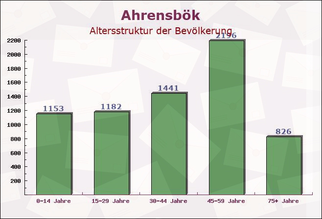 Ahrensbök, Schleswig-Holstein - Altersstruktur der Bevölkerung