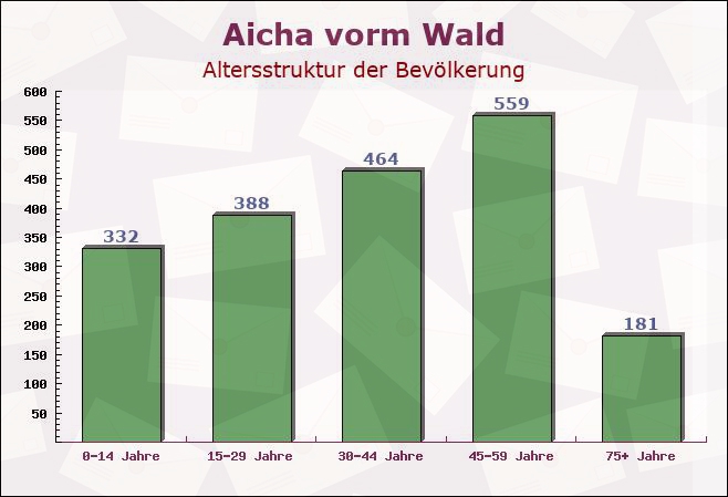 Aicha vorm Wald, Bayern - Altersstruktur der Bevölkerung