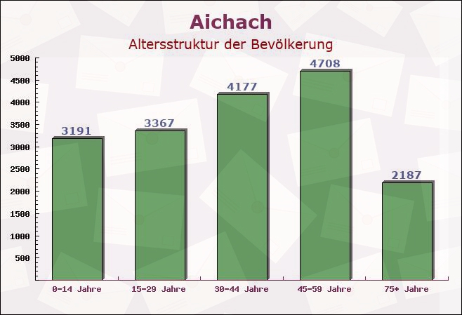 Aichach, Bayern - Altersstruktur der Bevölkerung