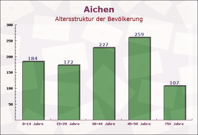 Aichen, Bayern - Altersstruktur der Bevölkerung