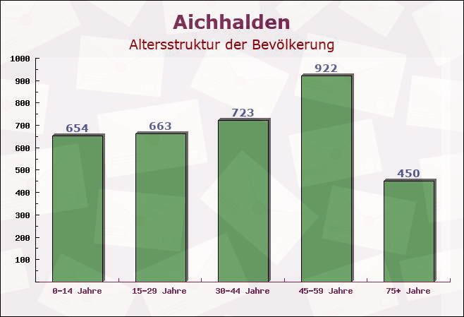 Aichhalden, Baden-Württemberg - Altersstruktur der Bevölkerung