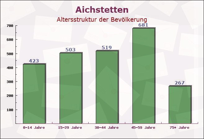 Aichstetten, Baden-Württemberg - Altersstruktur der Bevölkerung