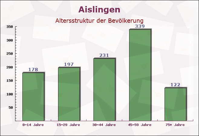 Aislingen, Bayern - Altersstruktur der Bevölkerung