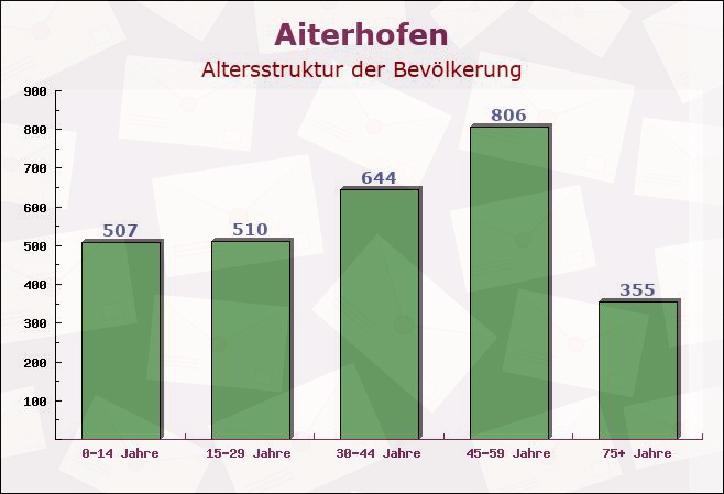 Aiterhofen, Bayern - Altersstruktur der Bevölkerung