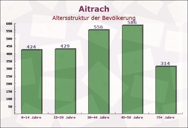 Aitrach, Baden-Württemberg - Altersstruktur der Bevölkerung