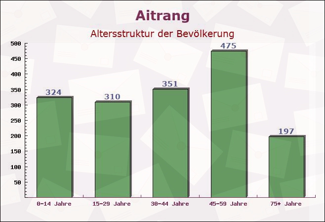 Aitrang, Bayern - Altersstruktur der Bevölkerung