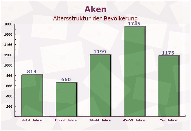 Aken, Sachsen-Anhalt - Altersstruktur der Bevölkerung