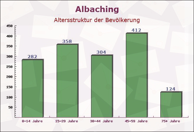 Albaching, Bayern - Altersstruktur der Bevölkerung