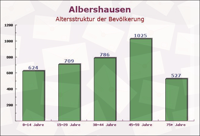 Albershausen, Baden-Württemberg - Altersstruktur der Bevölkerung