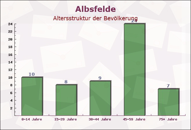 Albsfelde, Schleswig-Holstein - Altersstruktur der Bevölkerung