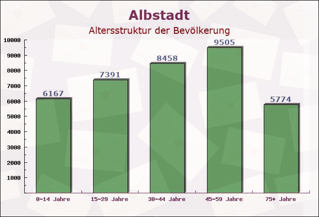 Albstadt, Baden-Württemberg - Altersstruktur der Bevölkerung