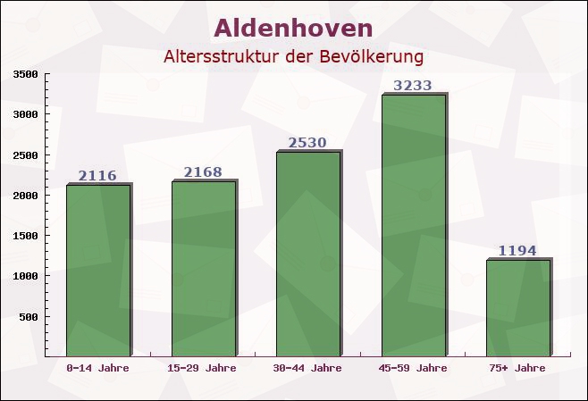 Aldenhoven, Nordrhein-Westfalen - Altersstruktur der Bevölkerung