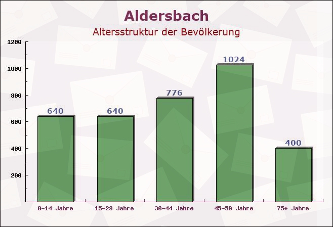 Aldersbach, Bayern - Altersstruktur der Bevölkerung