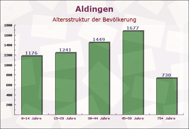 Aldingen, Baden-Württemberg - Altersstruktur der Bevölkerung