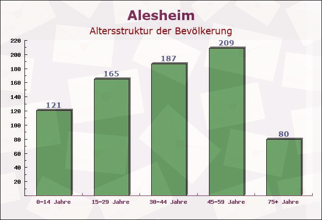 Alesheim, Bayern - Altersstruktur der Bevölkerung