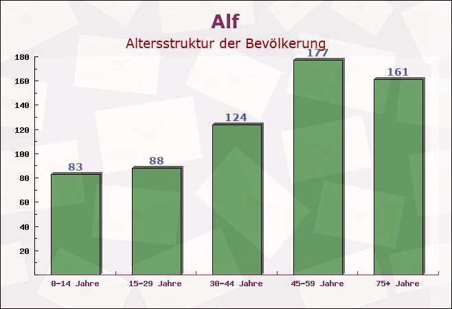 Alf, Rheinland-Pfalz - Altersstruktur der Bevölkerung