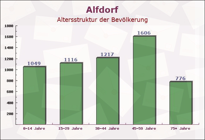 Alfdorf, Baden-Württemberg - Altersstruktur der Bevölkerung