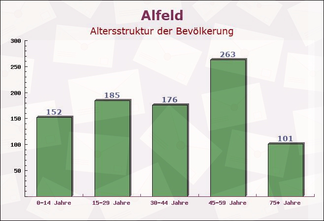 Alfeld, Bayern - Altersstruktur der Bevölkerung