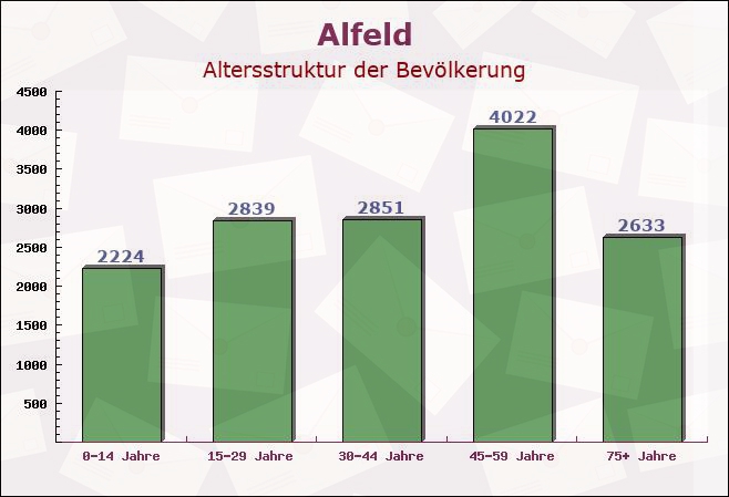 Alfeld, Niedersachsen - Altersstruktur der Bevölkerung