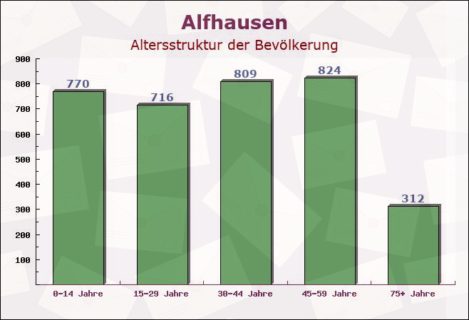 Alfhausen, Niedersachsen - Altersstruktur der Bevölkerung