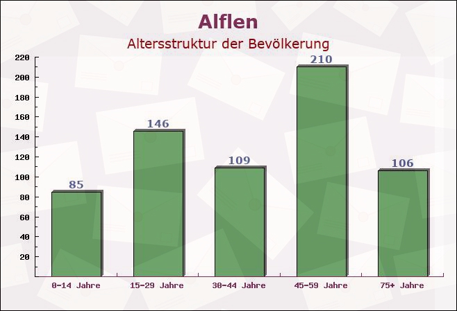 Alflen, Rheinland-Pfalz - Altersstruktur der Bevölkerung