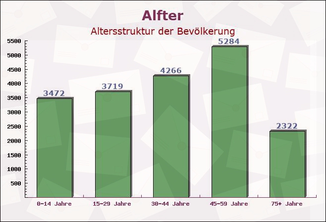 Alfter, Nordrhein-Westfalen - Altersstruktur der Bevölkerung