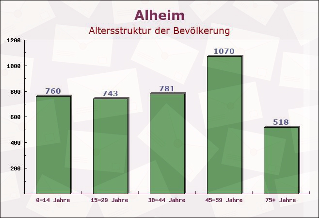 Alheim, Hessen - Altersstruktur der Bevölkerung