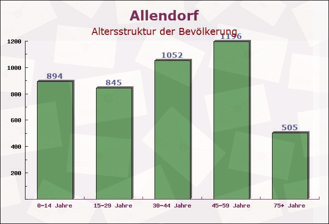 Allendorf, Hessen - Altersstruktur der Bevölkerung