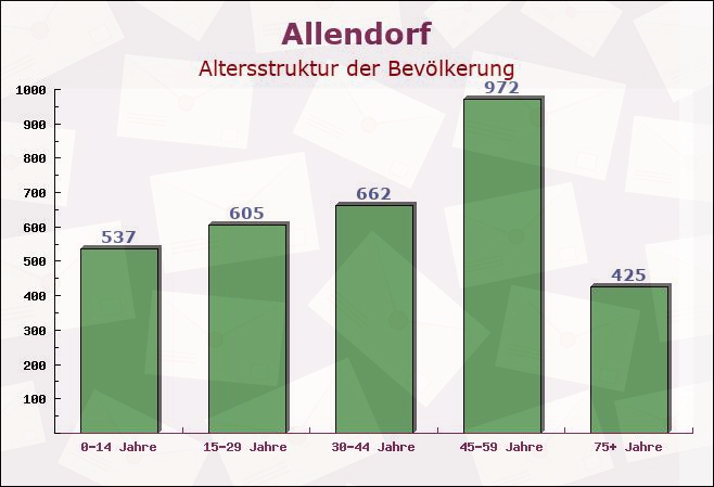 Allendorf, Hessen - Altersstruktur der Bevölkerung