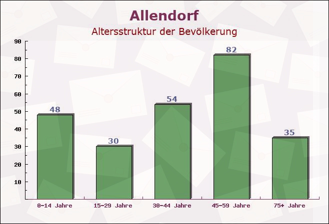 Allendorf, Thüringen - Altersstruktur der Bevölkerung