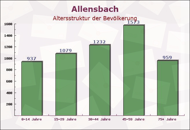 Allensbach, Baden-Württemberg - Altersstruktur der Bevölkerung