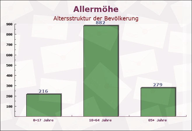 Allermöhe, Hamburg - Altersstruktur der Bevölkerung