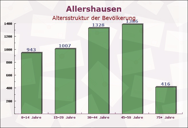 Allershausen, Bayern - Altersstruktur der Bevölkerung