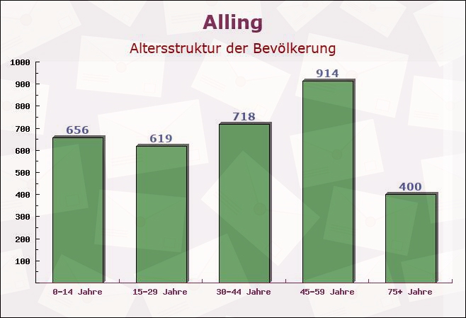 Alling, Bayern - Altersstruktur der Bevölkerung