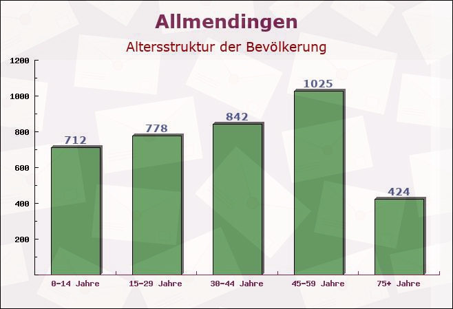 Allmendingen, Baden-Württemberg - Altersstruktur der Bevölkerung